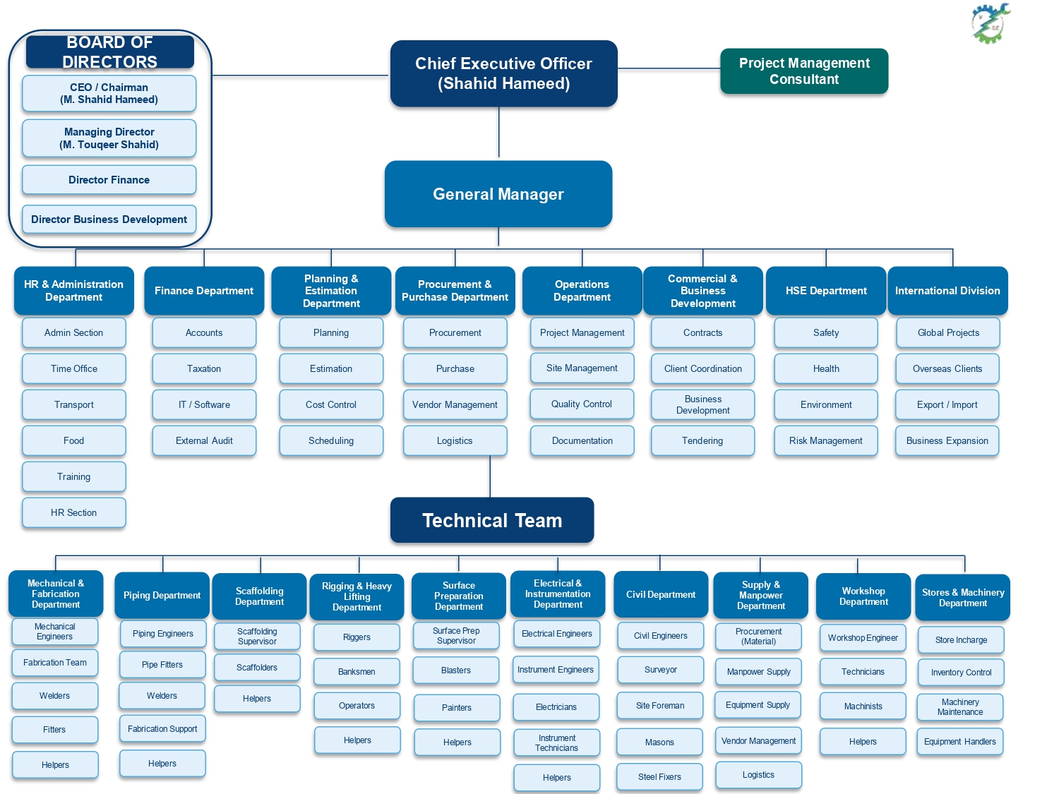 MEEC organizational chart: the Board of Directors and Chief Executive Officer Shahid Hameed lead the General Manager and eight departments (HR & Administration, Finance, Planning & Estimation, Procurement & Purchase, Operations, Commercial & Business Development, HSE and the International Division), with the Technical Team covering Mechanical & Fabrication, Piping, Scaffolding, Rigging & Heavy Lifting, Surface Preparation, Electrical & Instrumentation, Civil, Supply & Manpower, Workshop, and Stores & Machinery departments.